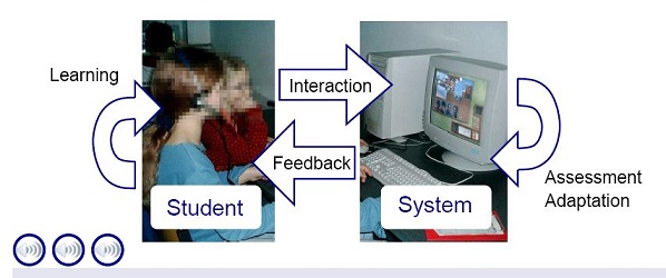 CALL: Computer assisted language learning