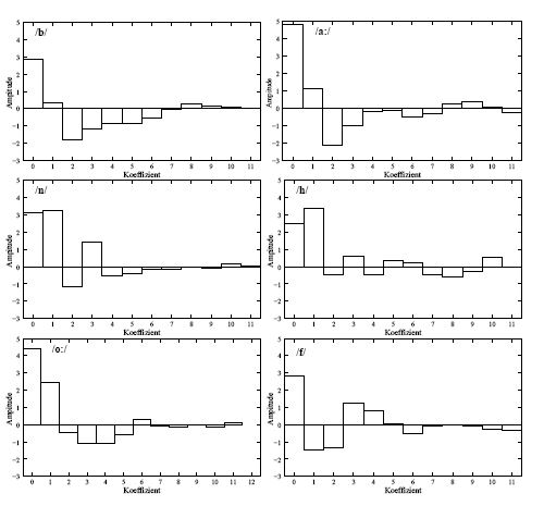 Automatic speech recognition: Cepstrum/MFCC