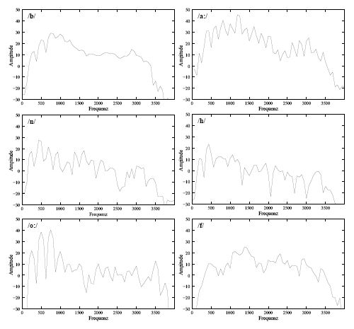 Automatic speech recognition: spectrum