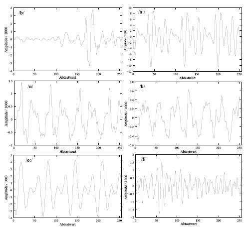 Automatic speech recognition: Acoustic signal