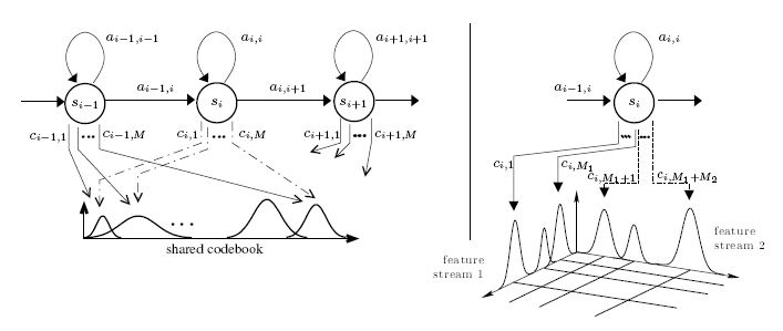 Automatic speech recognition: Hidden-Markov-Model with Multi-Codebook