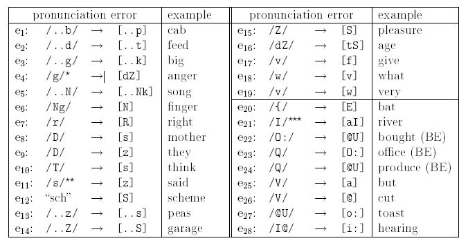 CALL: mispronunciation for German learers of English