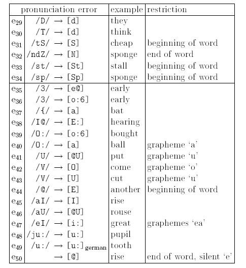 CALL: mispronunciation for German learers of English