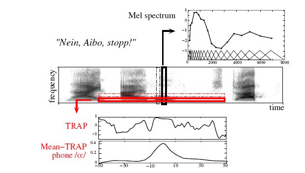 Automatic speech recognition: trap features