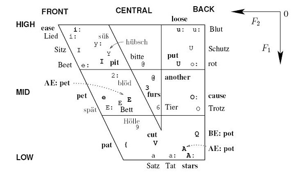 Formants of German and English vowels